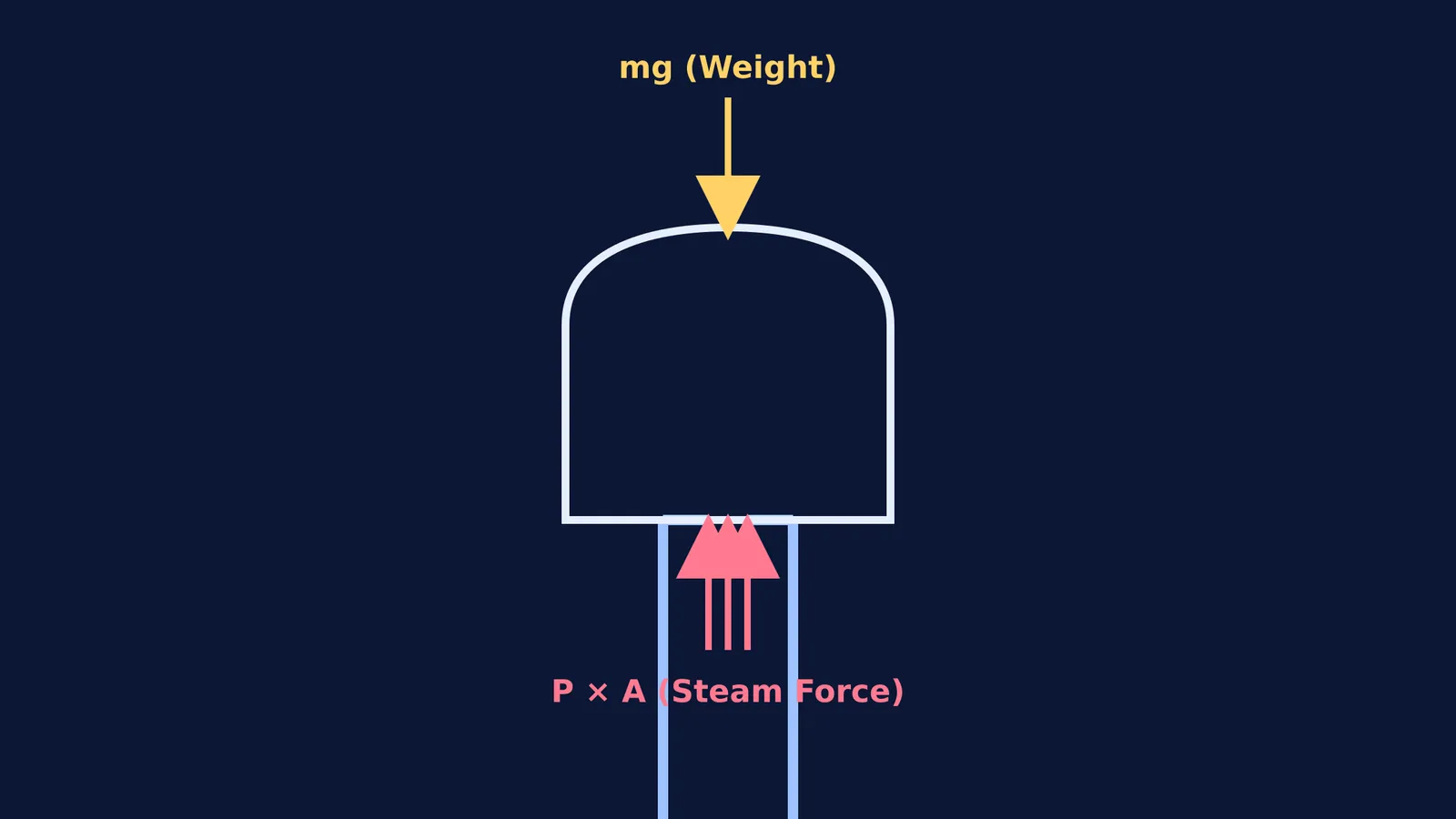 Diagram showing how upward steam pressure balances the downward weight of a whistle.