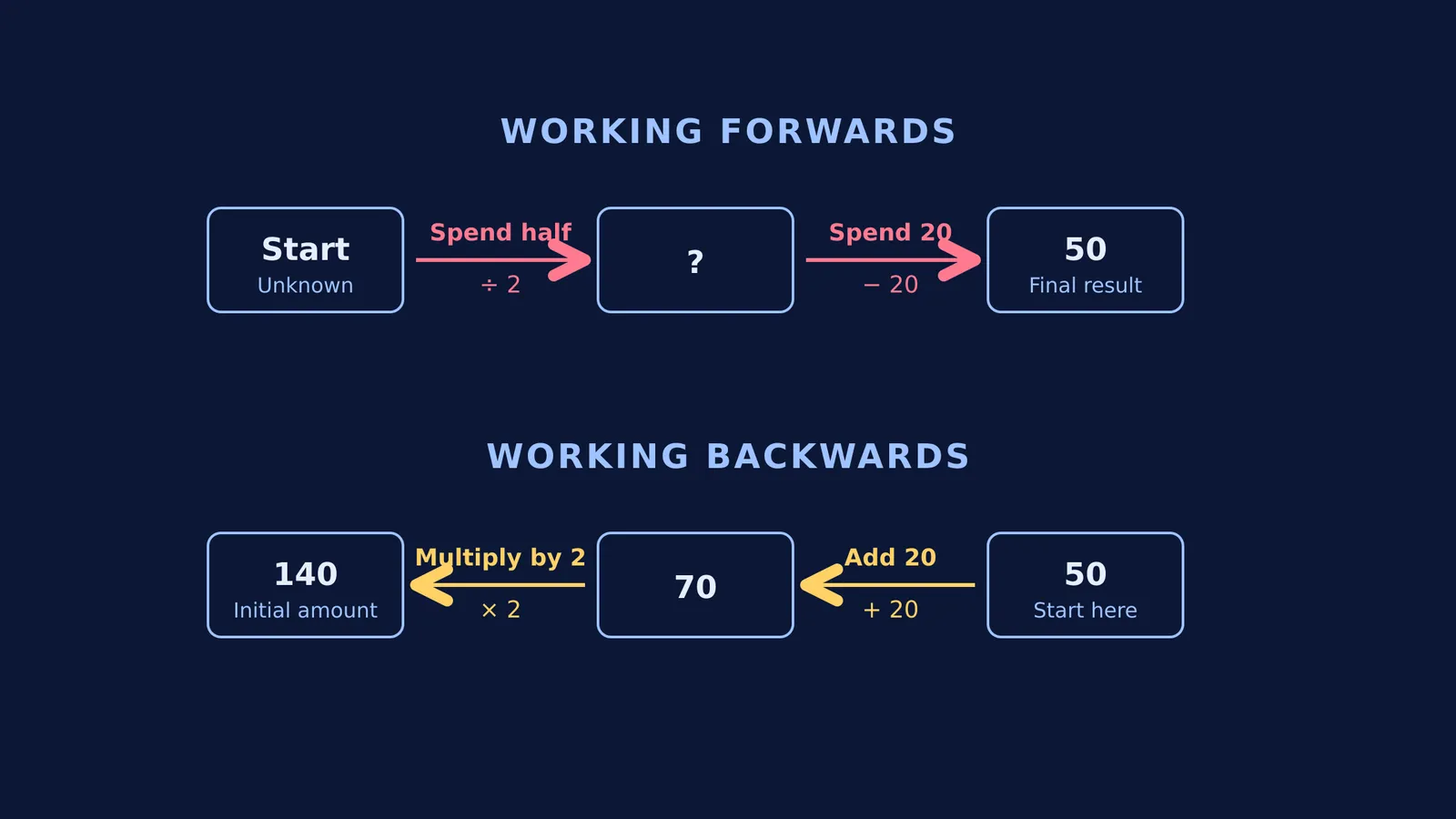 Diagram showing how working backwards reverses mathematical operations step by step.