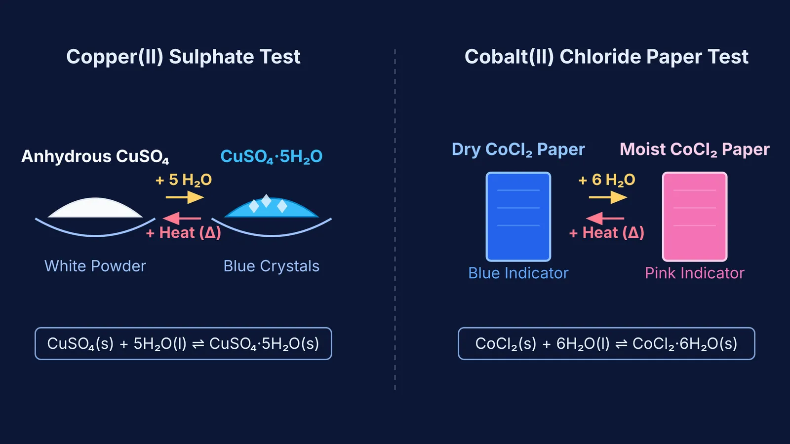 Diagram showing hydration colour changes of copper sulphate and cobalt chloride paper