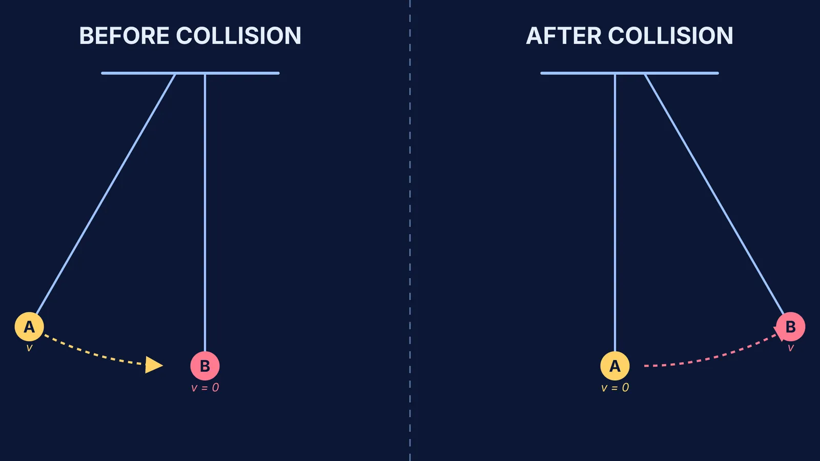 Diagram showing identical pendulums swapping velocities after collision