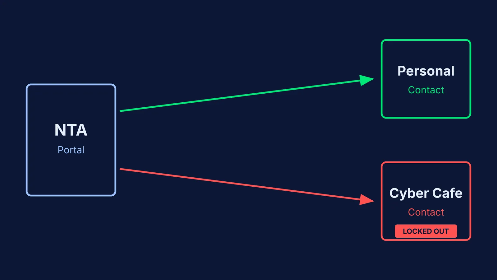 Diagram showing information flow from NTA to personal versus cyber cafe contact