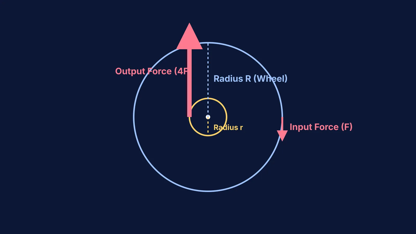 Diagram showing input force on a wheel producing a larger output force on an axle