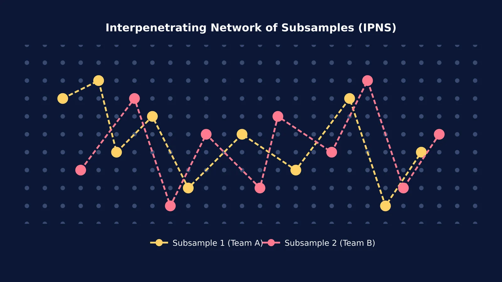 Diagram showing Interpenetrating Network of Subsamples with two independent teams