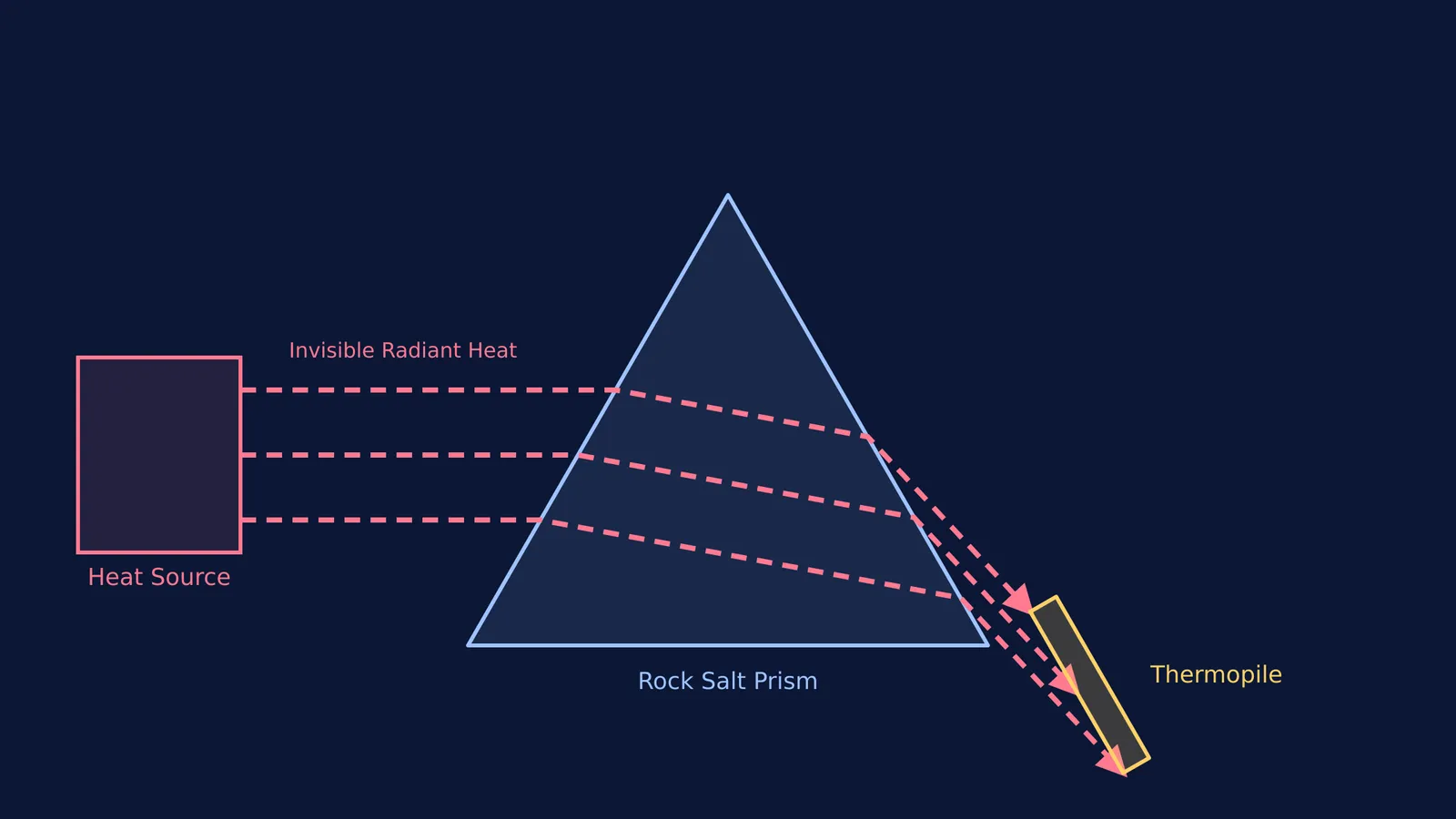 Diagram showing invisible heat rays refracting through a rock salt prism to a thermopile.