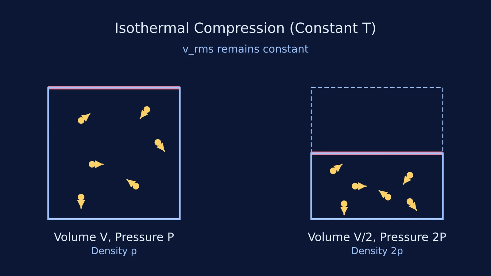 Diagram showing isothermal compression of a gas with velocity vectors unchanged.