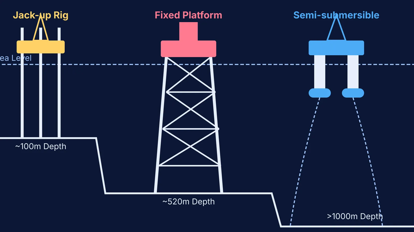 Diagram showing jack-up, fixed, and semi-submersible platforms