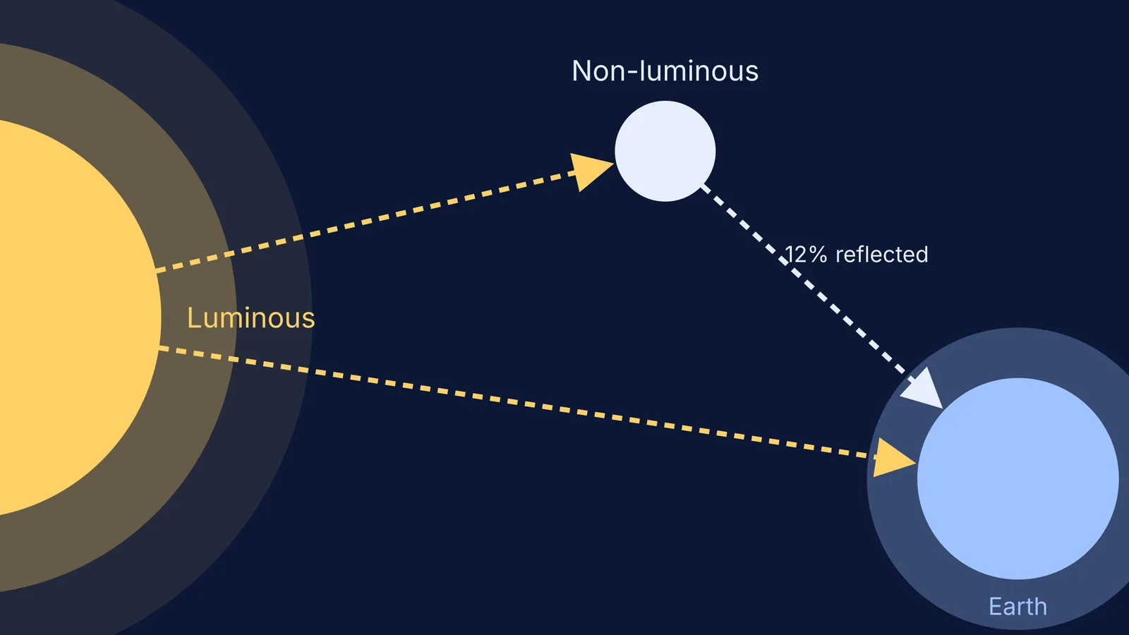 Diagram showing light from the luminous Sun reflecting off the non-luminous Moon to Earth