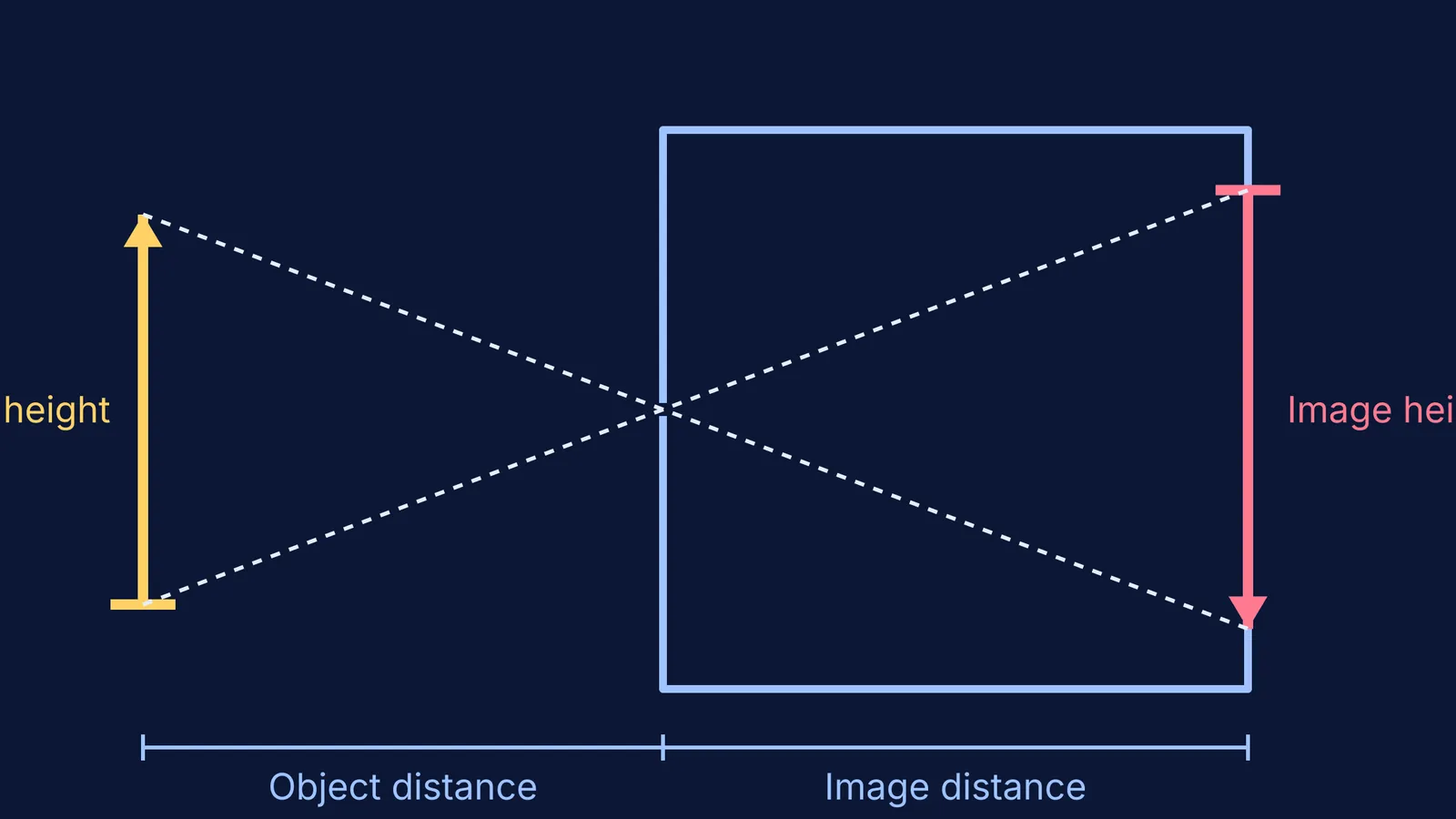 Diagram showing light rays crossing a pinhole to form an inverted image.