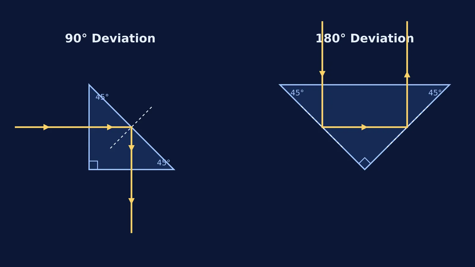 Diagram showing light rays deviating by 90 degrees and 180 degrees inside right-angled prisms.