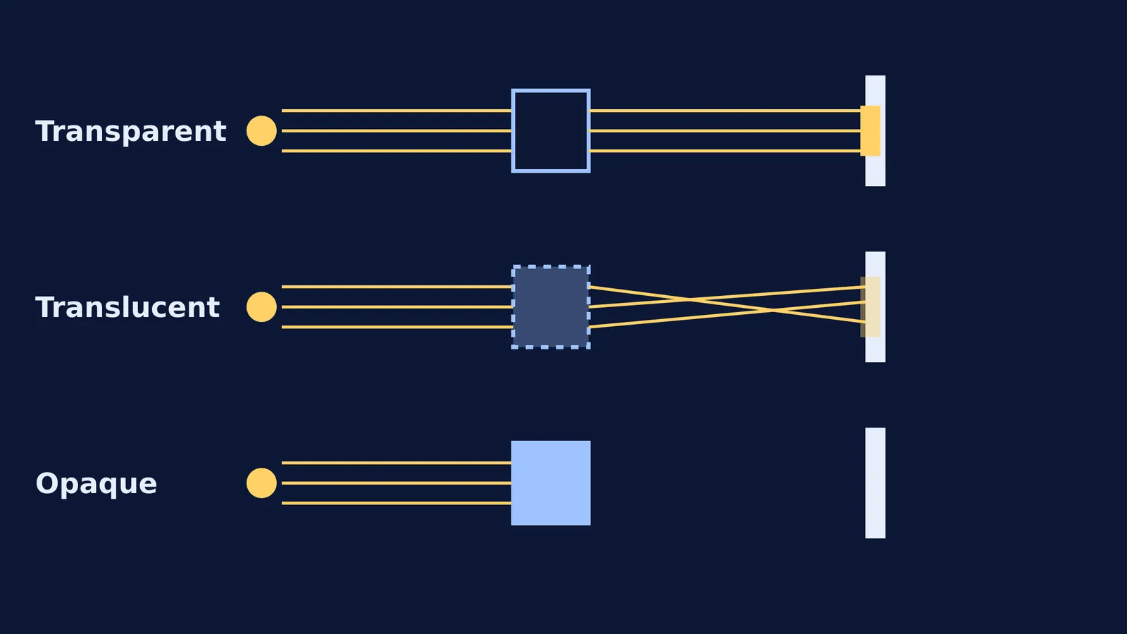 Diagram showing light rays interacting with transparent, translucent and opaque materials.