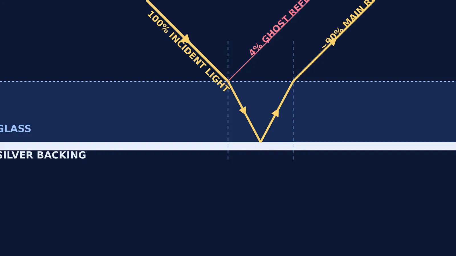 Diagram showing light reflecting 4% from glass and 90-95% from the silver backing