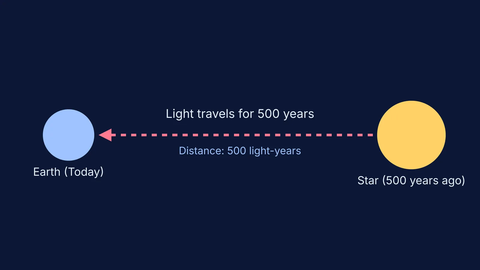 Diagram showing light travelling 500 years from a star to Earth