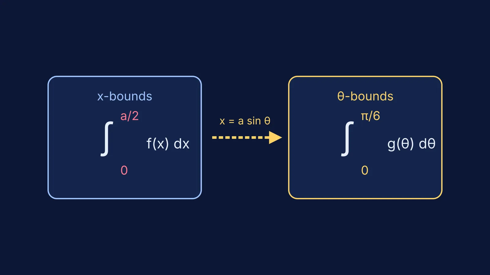 Diagram showing limits changing from x to θ