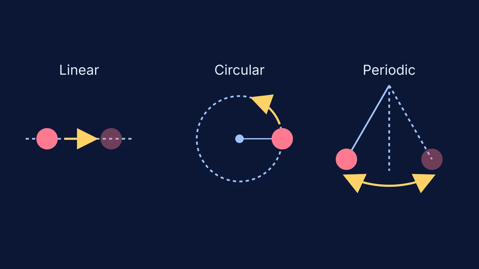 Diagram showing linear, circular and periodic motions side by side