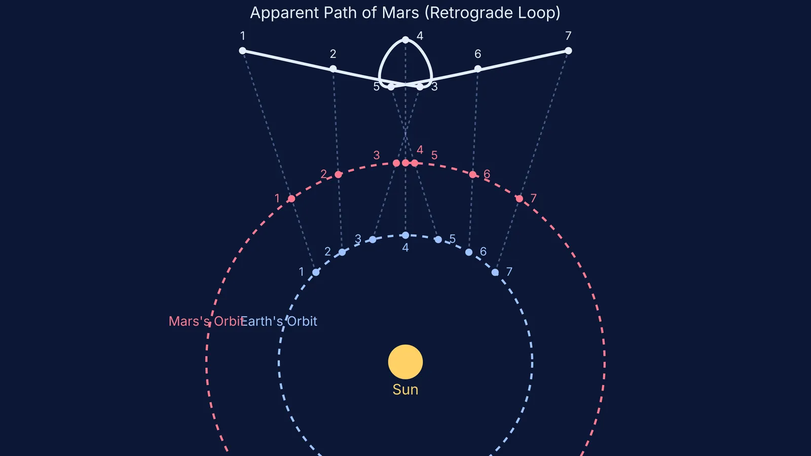 Diagram showing lines of sight from Earth to Mars projecting a retrograde loop
