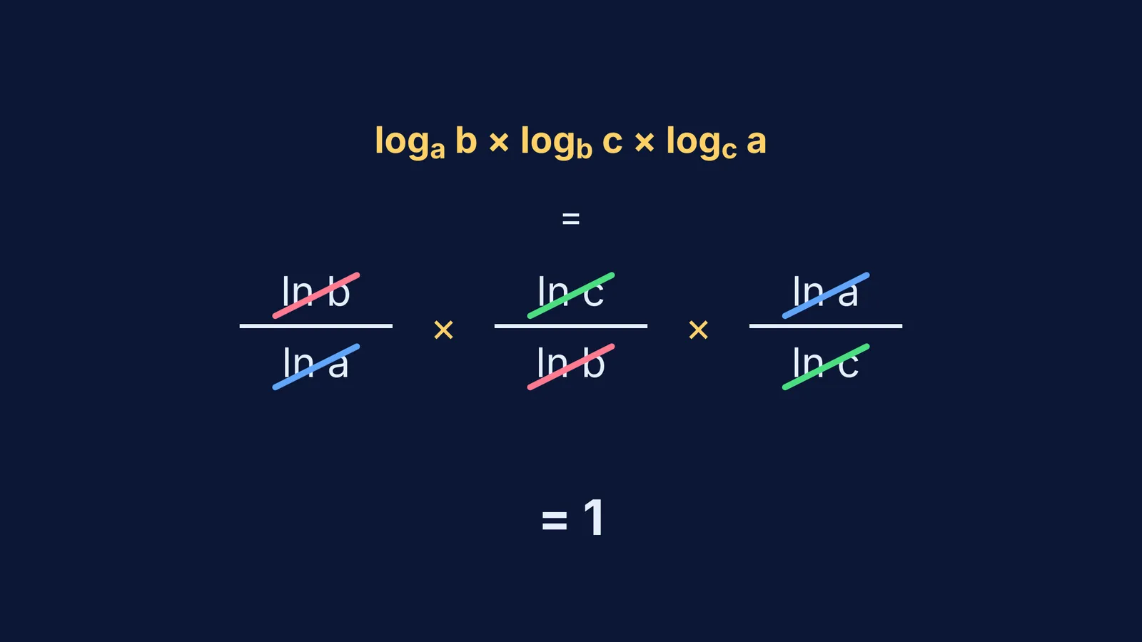 Diagram showing log a b × log b c × log c a converting to fractions that cancel to 1