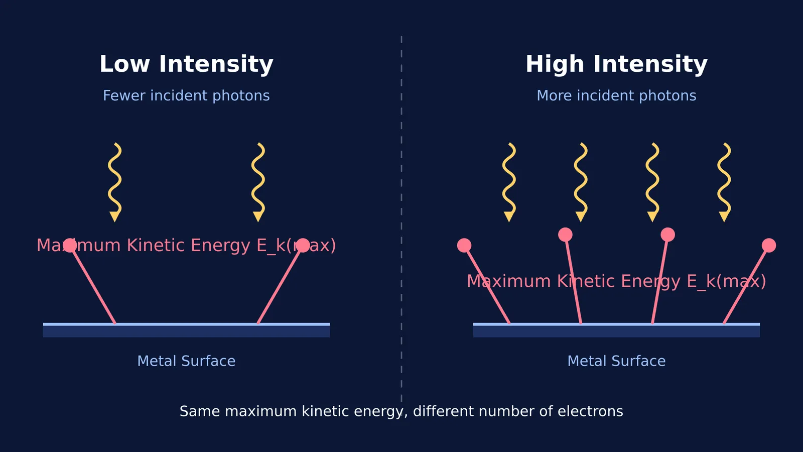 Diagram showing low and high intensity light hitting a metal and ejecting electrons.