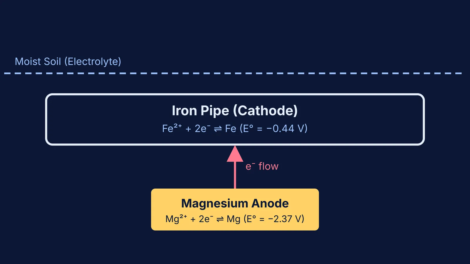 Diagram showing magnesium acting as a sacrificial anode for an iron pipe