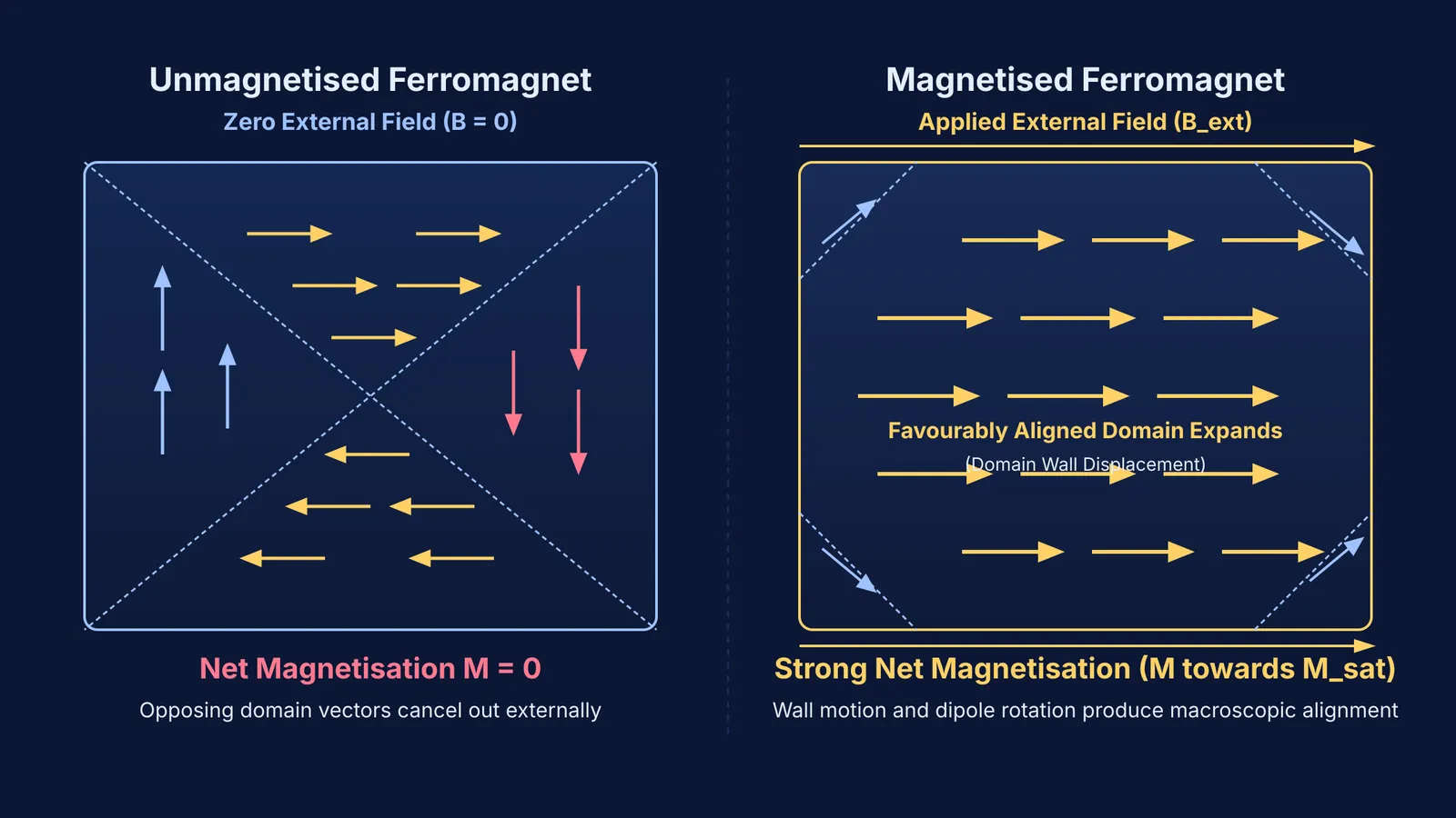 Diagram showing magnetic domains cancelling at zero field and aligning under an applied magnetic field