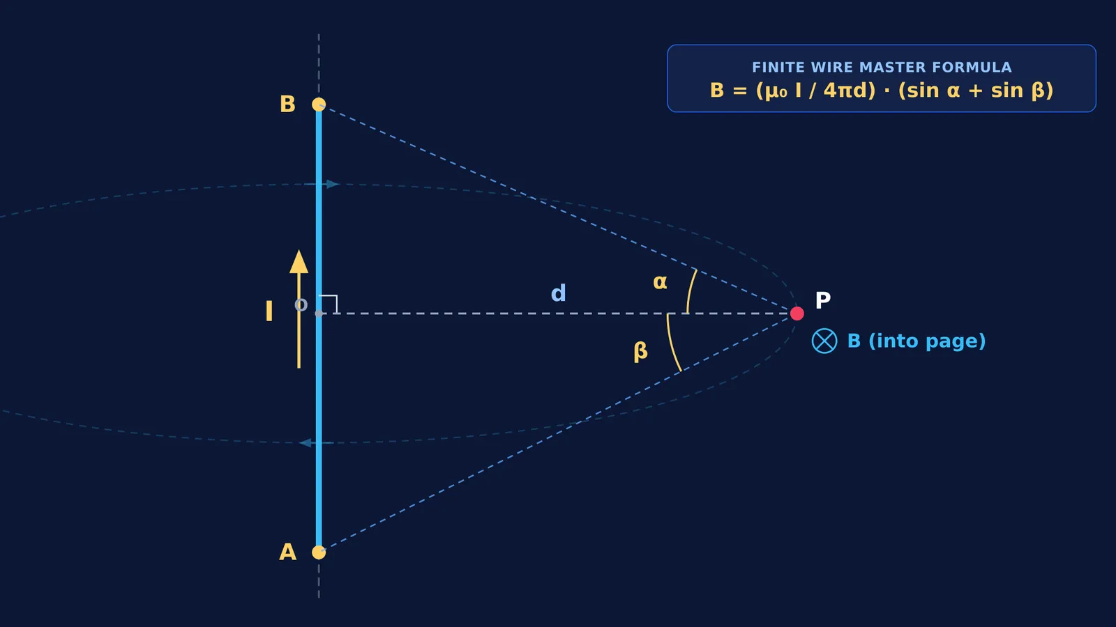 Diagram showing magnetic field geometry and subtended angles for a finite straight wire