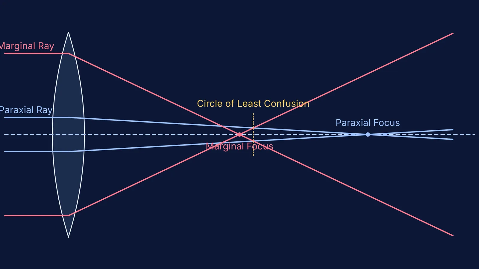 Diagram showing marginal rays focusing closer to the lens than paraxial rays