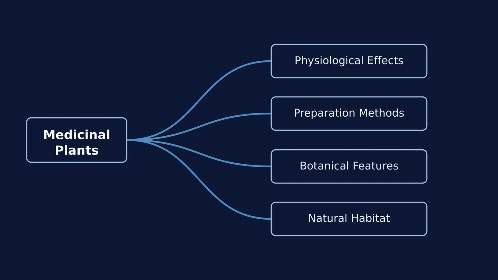 Diagram showing medicinal plants categorised by effects, preparation, botanical features, and habitat.