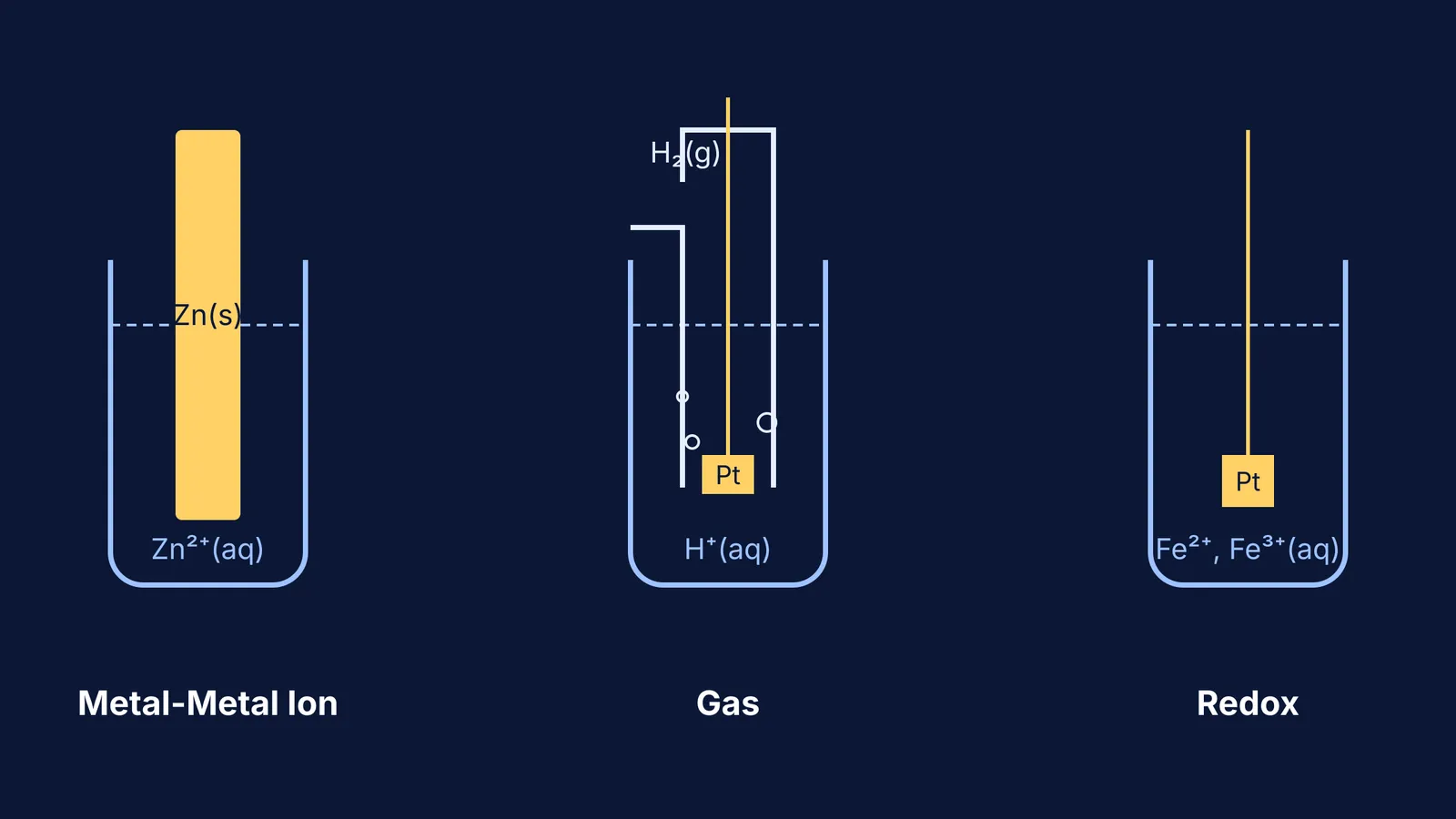 Diagram showing metal, gas and redox half-cells side by side