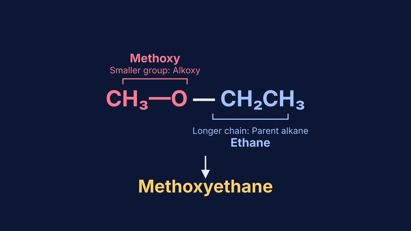 Diagram showing methoxyethane and its alkoxy and parent alkane groups