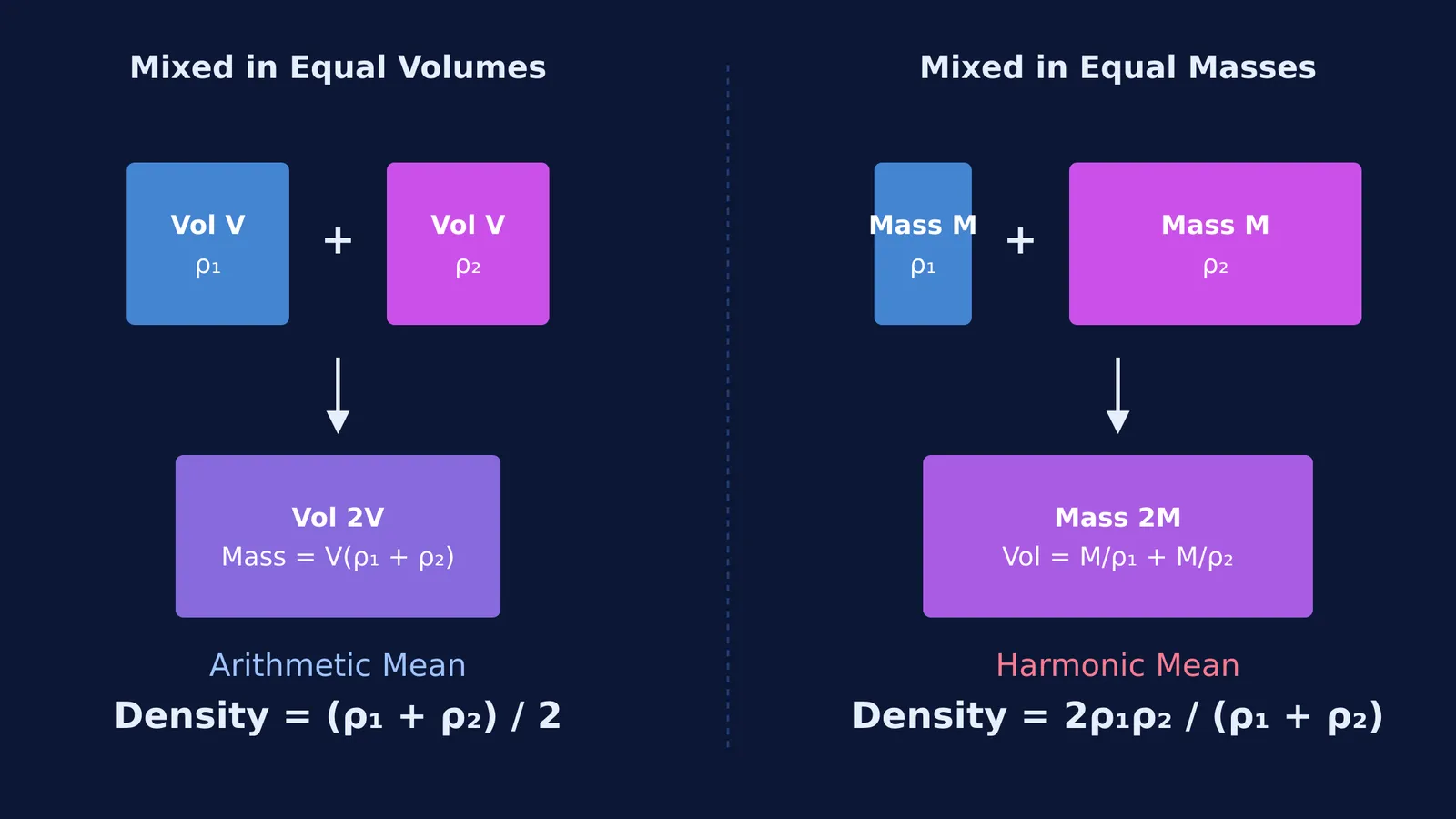 Diagram showing mixture density for equal volumes (arithmetic mean) and equal masses (harmonic mean).