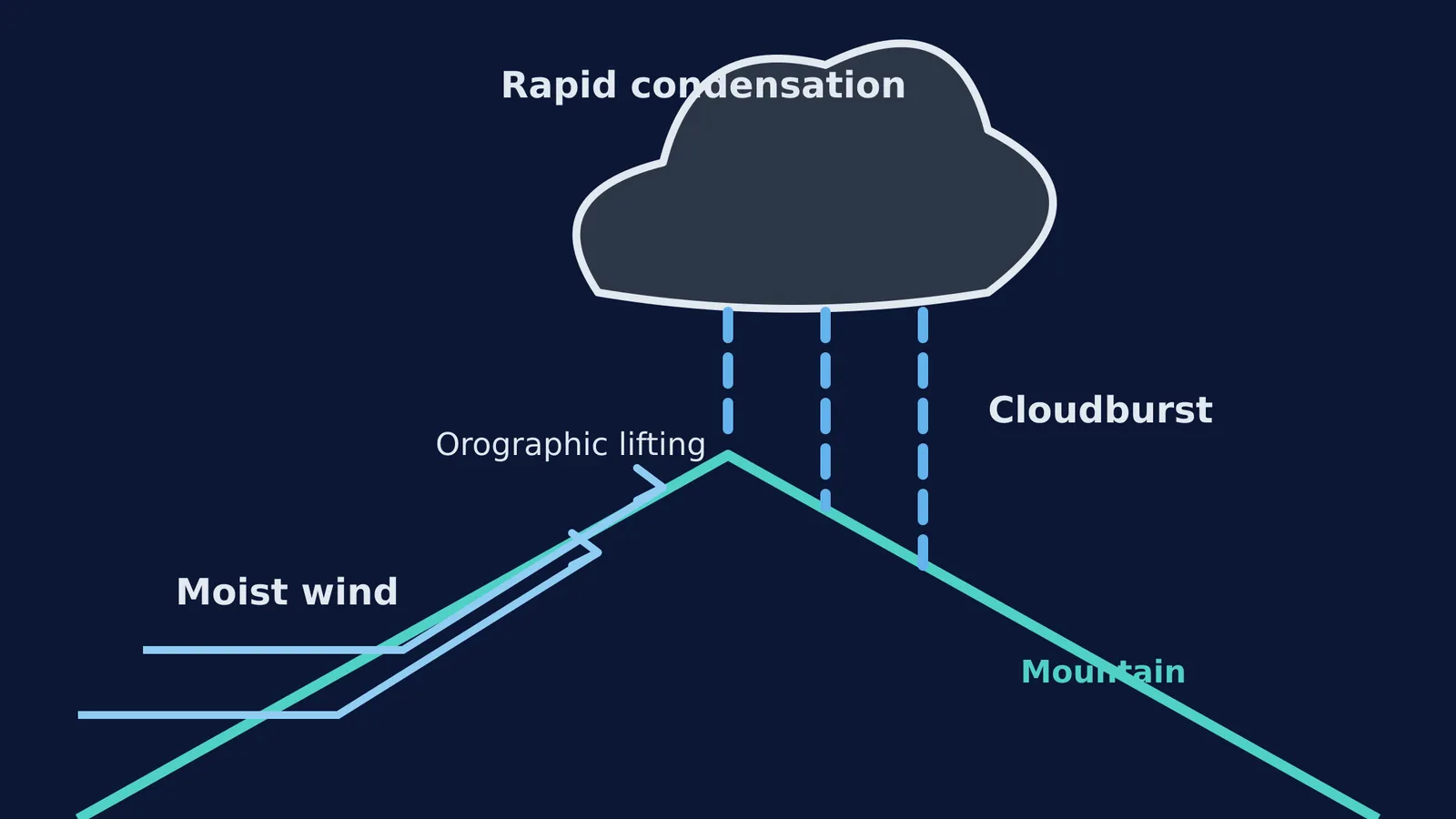 Diagram showing moist wind forced up a mountain, condensing rapidly and causing a cloudburst.