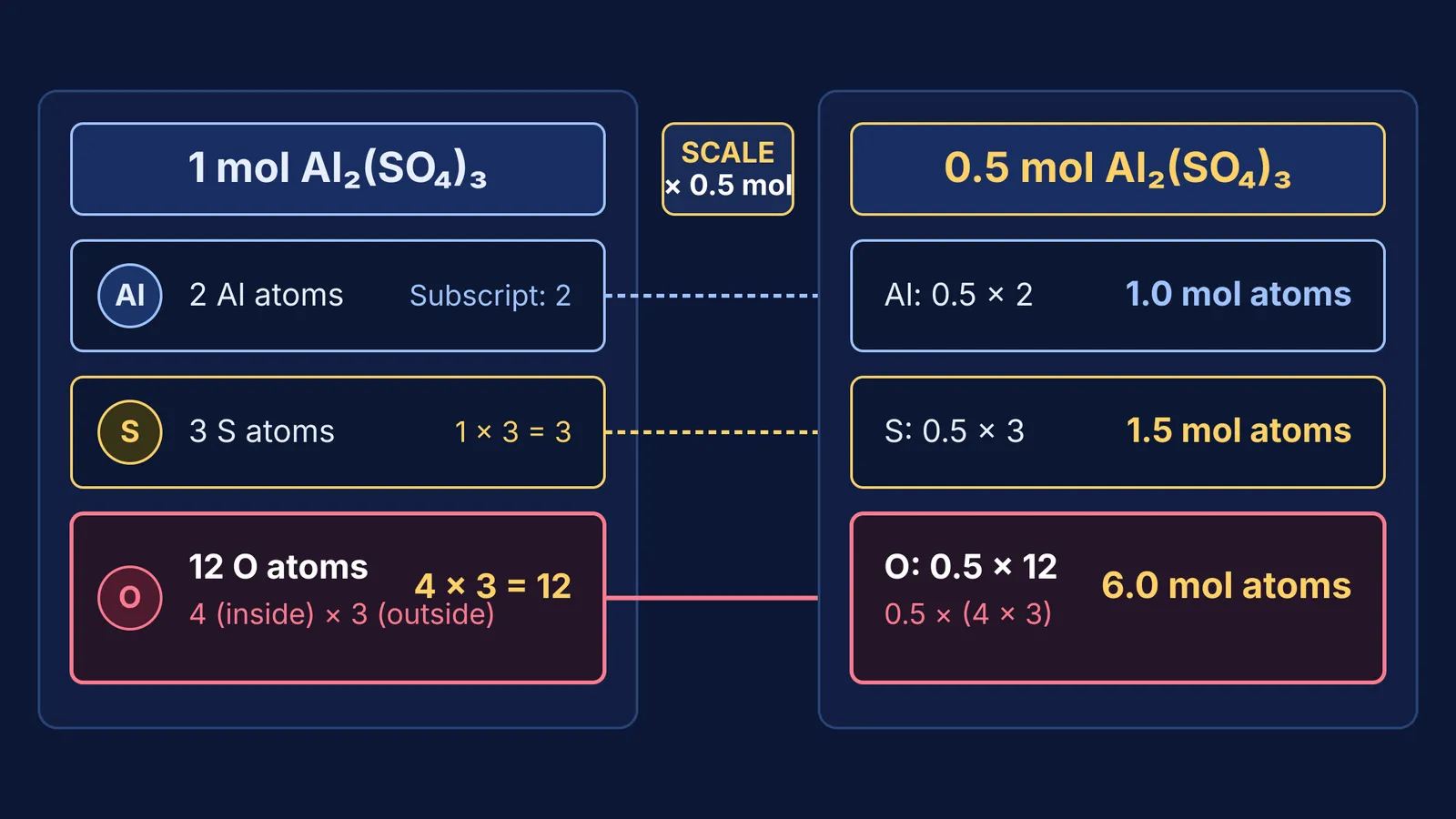 Diagram showing mole calculation of oxygen atoms from aluminium sulphate formula subscripts