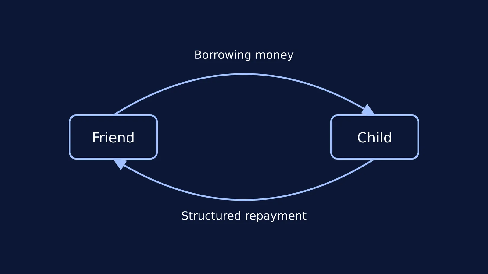 Diagram showing money flowing from a friend to a child, and a structured repayment returning.