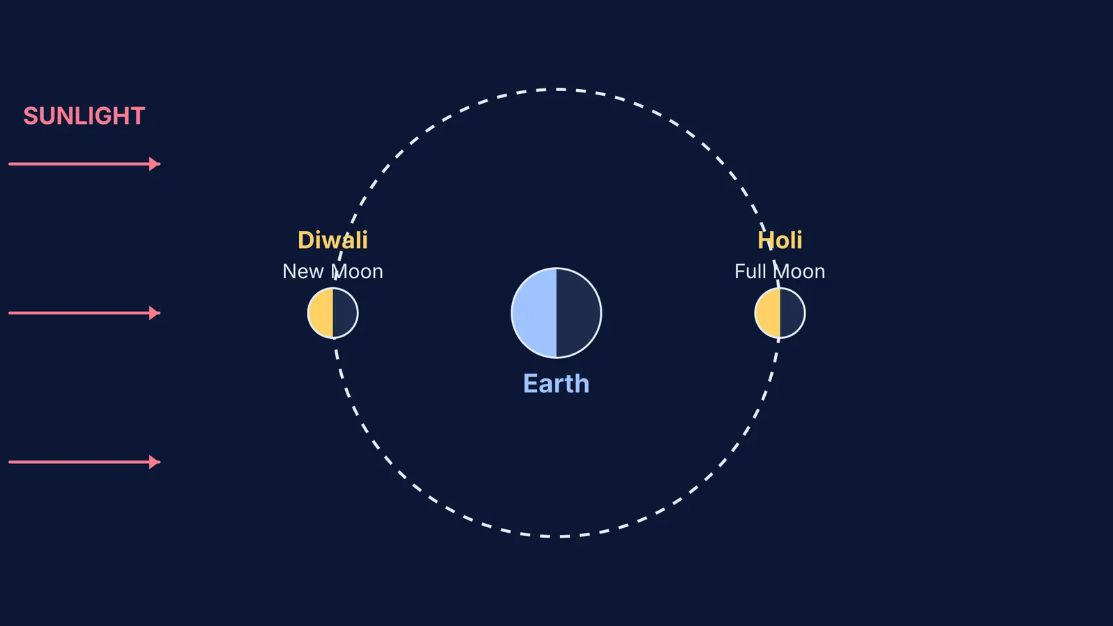 Diagram showing Moon phases around Earth for Diwali and Holi