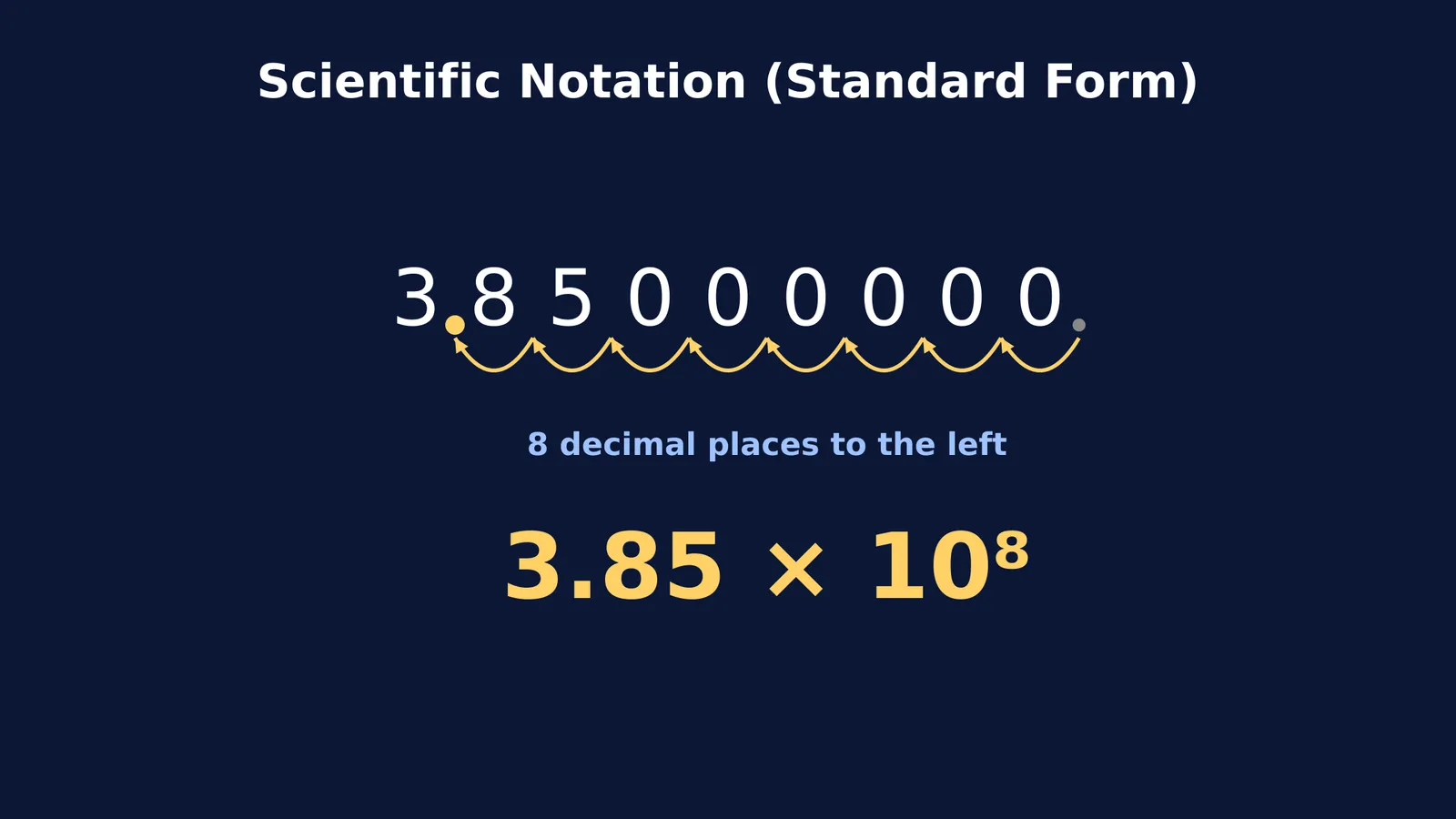 Diagram showing moving the decimal point 8 places left to write 385,000,000 in standard form