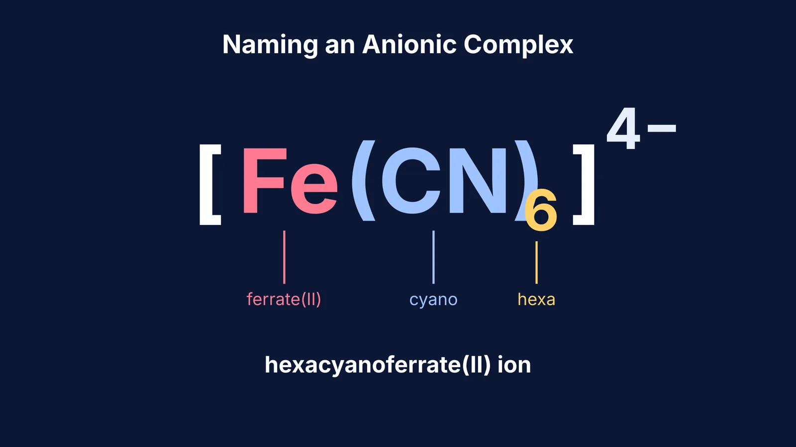 Diagram showing naming of hexacyanoferrate(II)