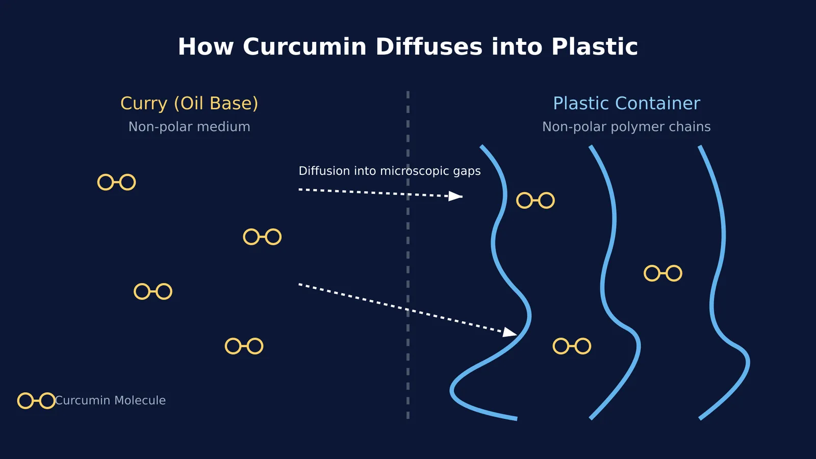 Diagram showing non-polar curcumin molecules diffusing into the gaps of a plastic polymer matrix