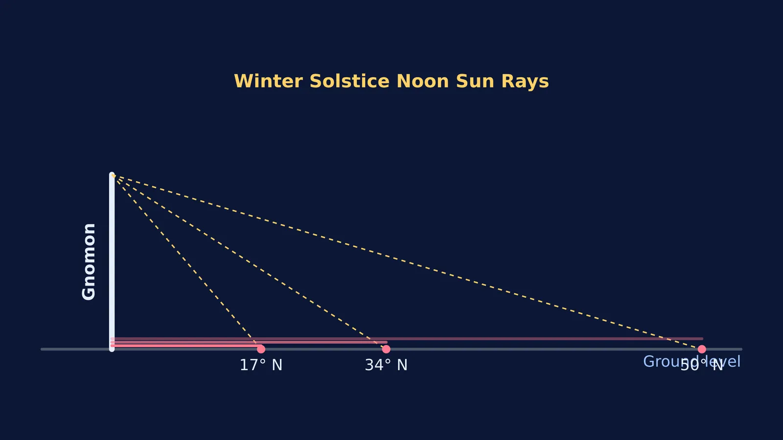 Diagram showing noon sun rays and shadow lengths from a gnomon at three latitudes