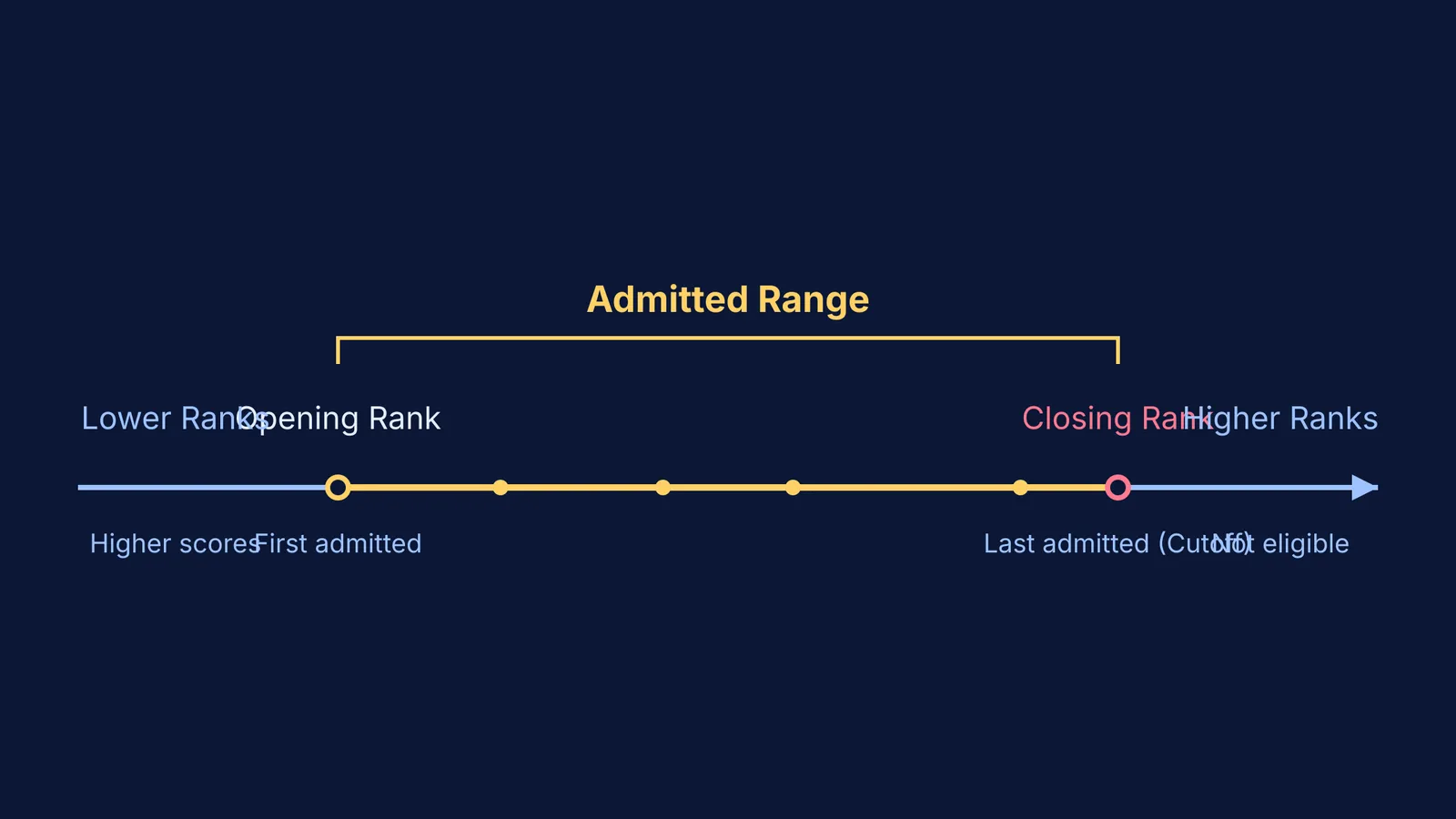 Diagram showing opening and closing ranks on a timeline