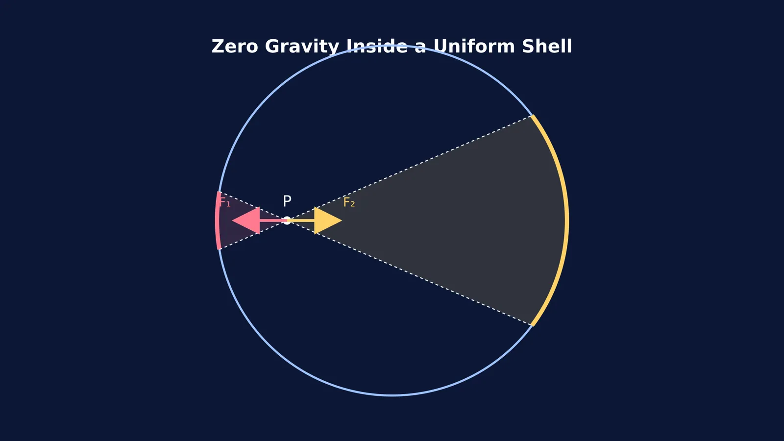 Diagram showing opposite gravitational forces cancelling perfectly at a point inside a uniform spherical shell