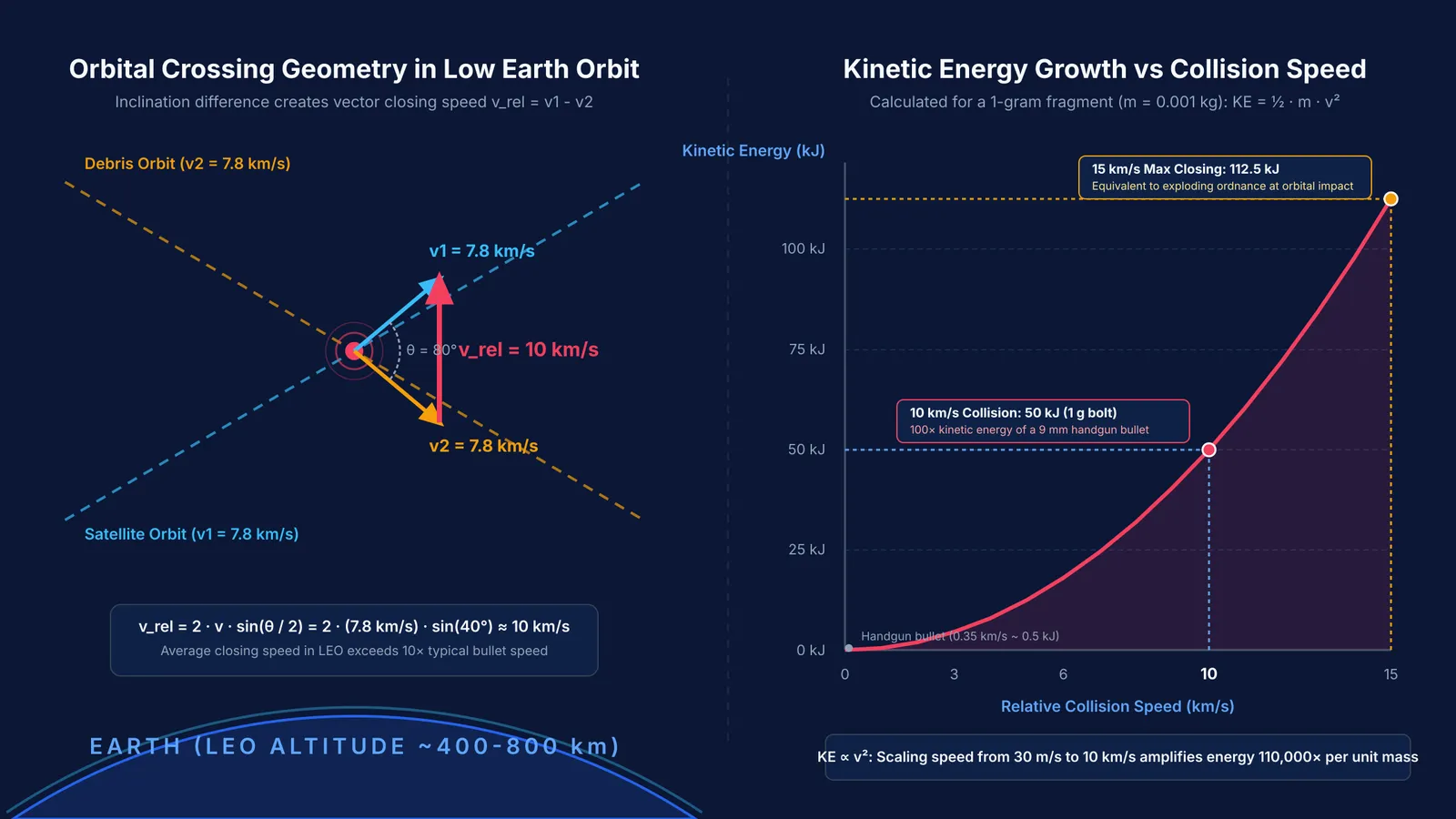 Diagram showing orbital collision relative velocity vectors and kinetic energy scaling with speed