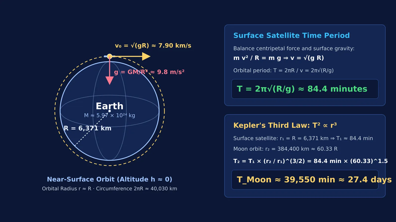 Diagram showing orbital velocity, surface gravity, and orbital periods for Earth and the Moon