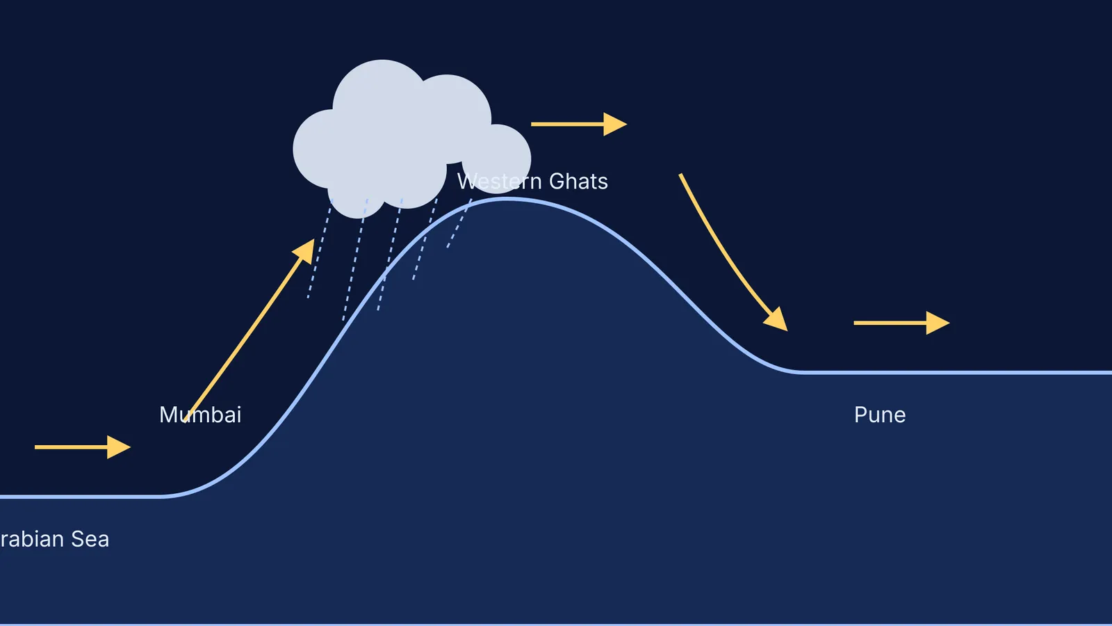 Diagram showing orographic rainfall over the Western Ghats