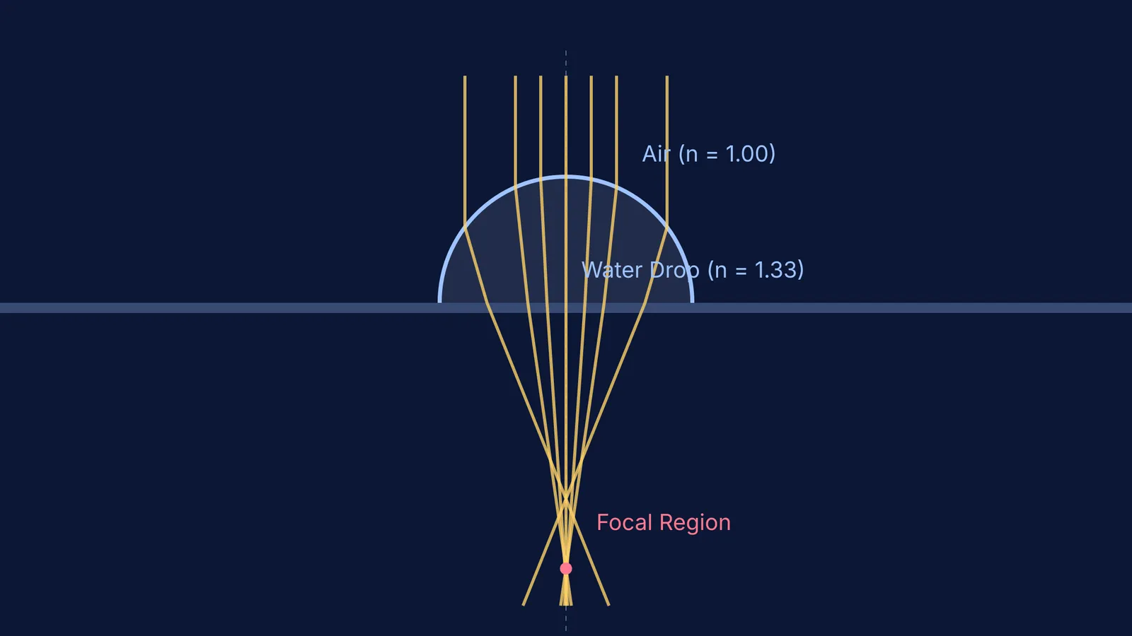 Diagram showing parallel light rays refracting through a plano-convex water drop.