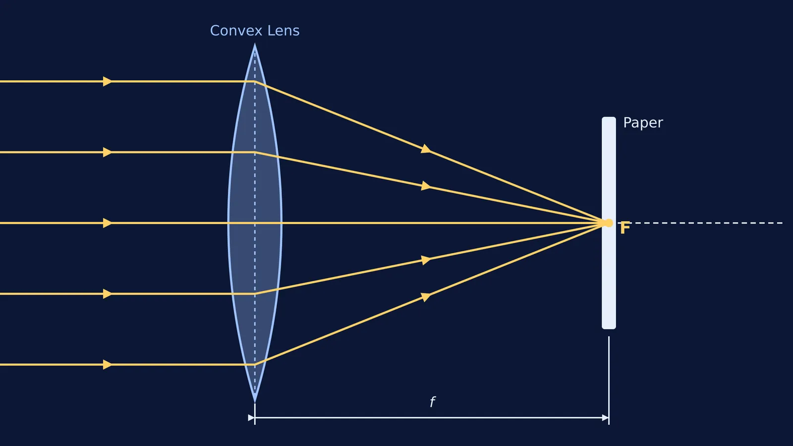 Diagram showing parallel sun rays entering a convex lens and converging to a focal point on paper.
