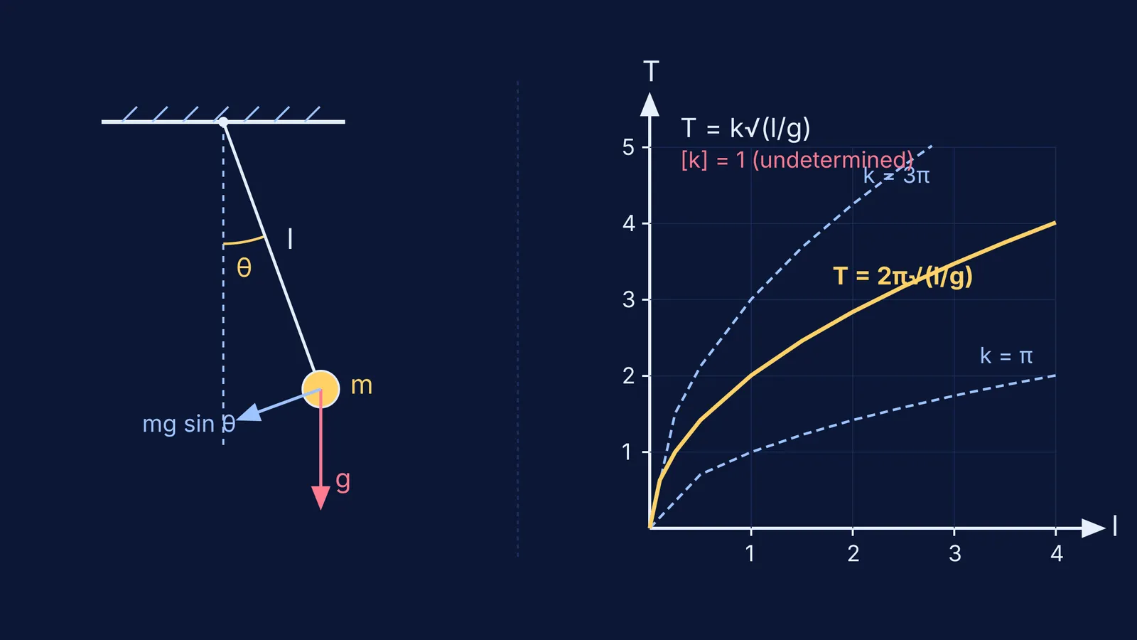 Diagram showing pendulum restoring dynamics and the family of square-root period curves