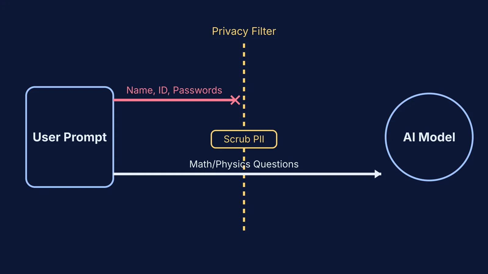 Diagram showing personal data blocked before reaching AI