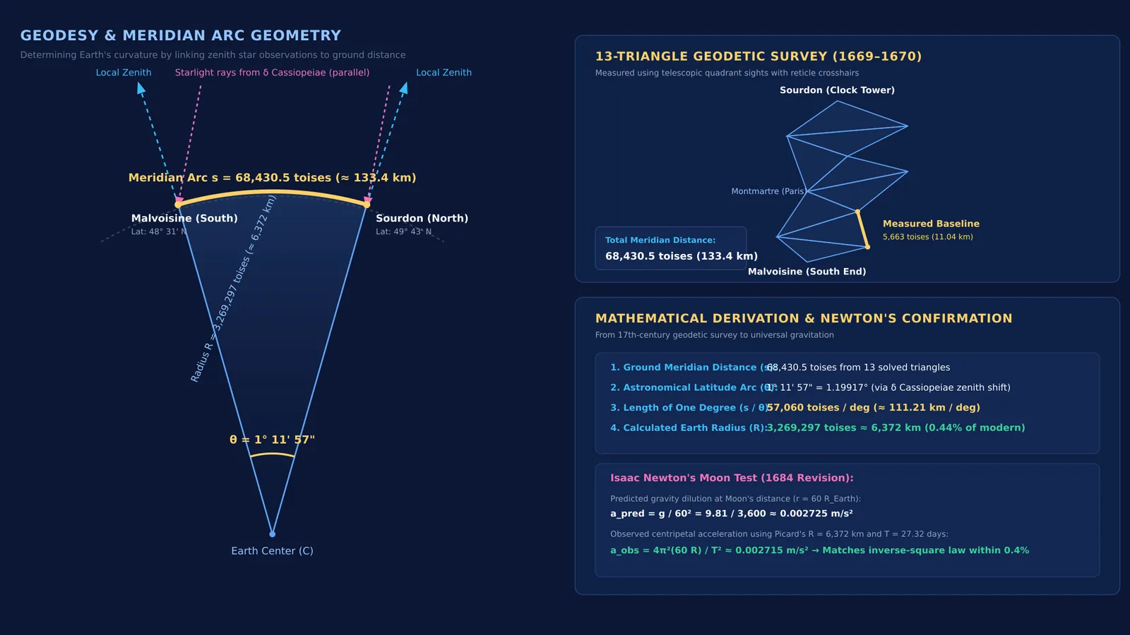 Diagram showing Picard's meridian arc geometry, triangulation network, and Earth radius calculation