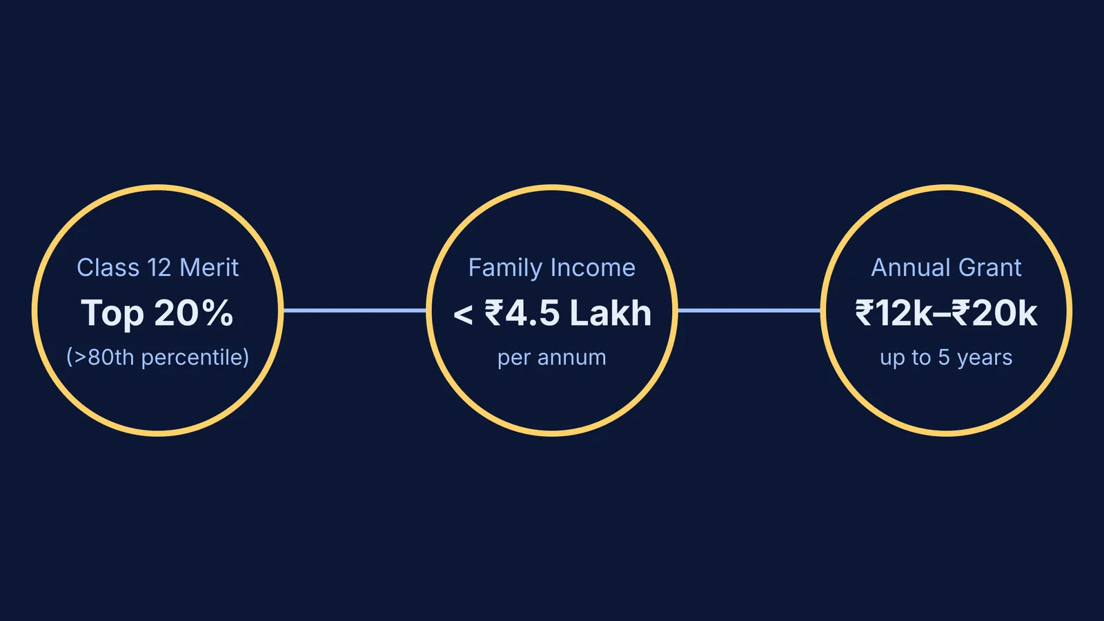 Diagram showing PM-USP CSSS eligibility: top 20% merit, under 4.5 lakh income, 12k-20k grant
