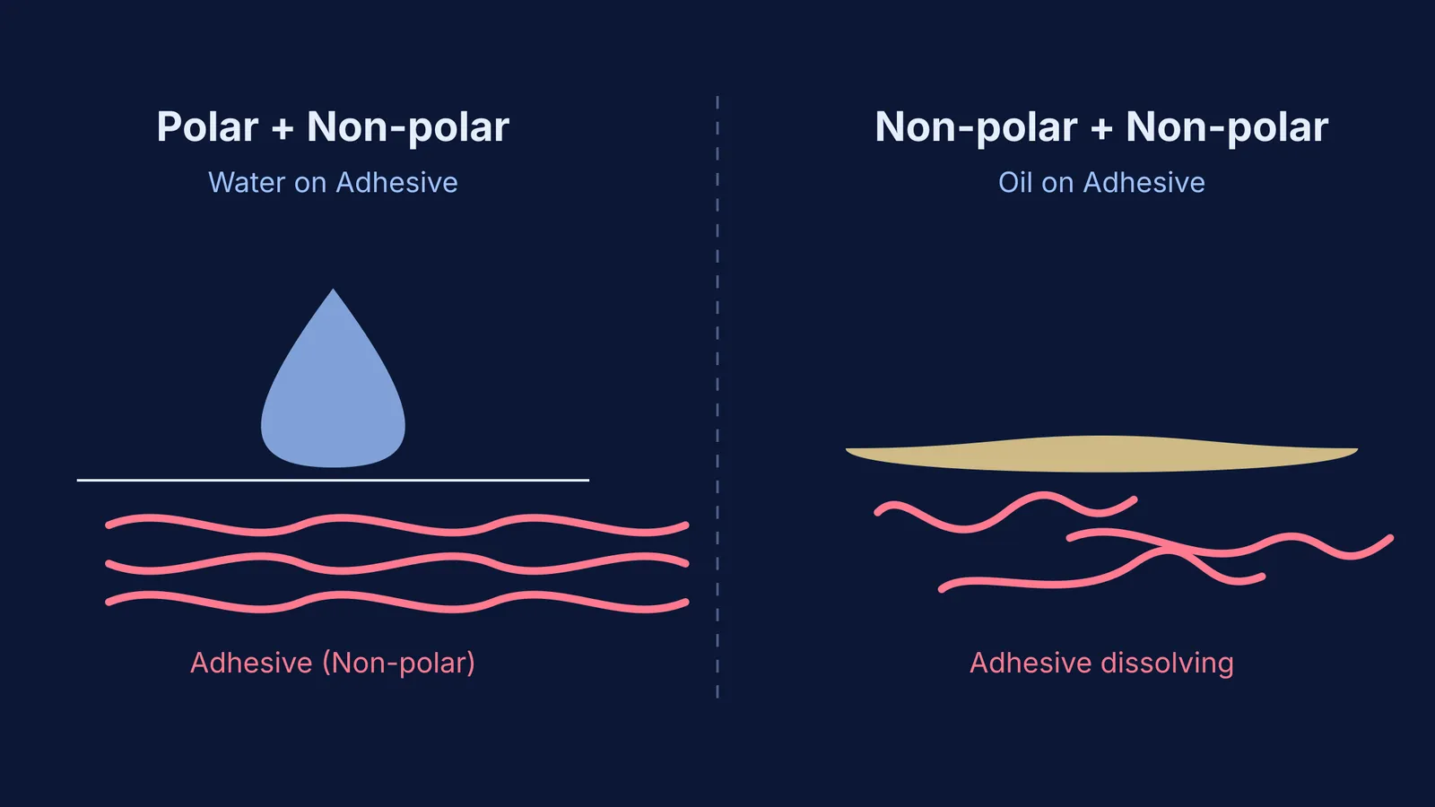 Diagram showing polar water repelled by non-polar adhesive, while non-polar oil dissolves it.