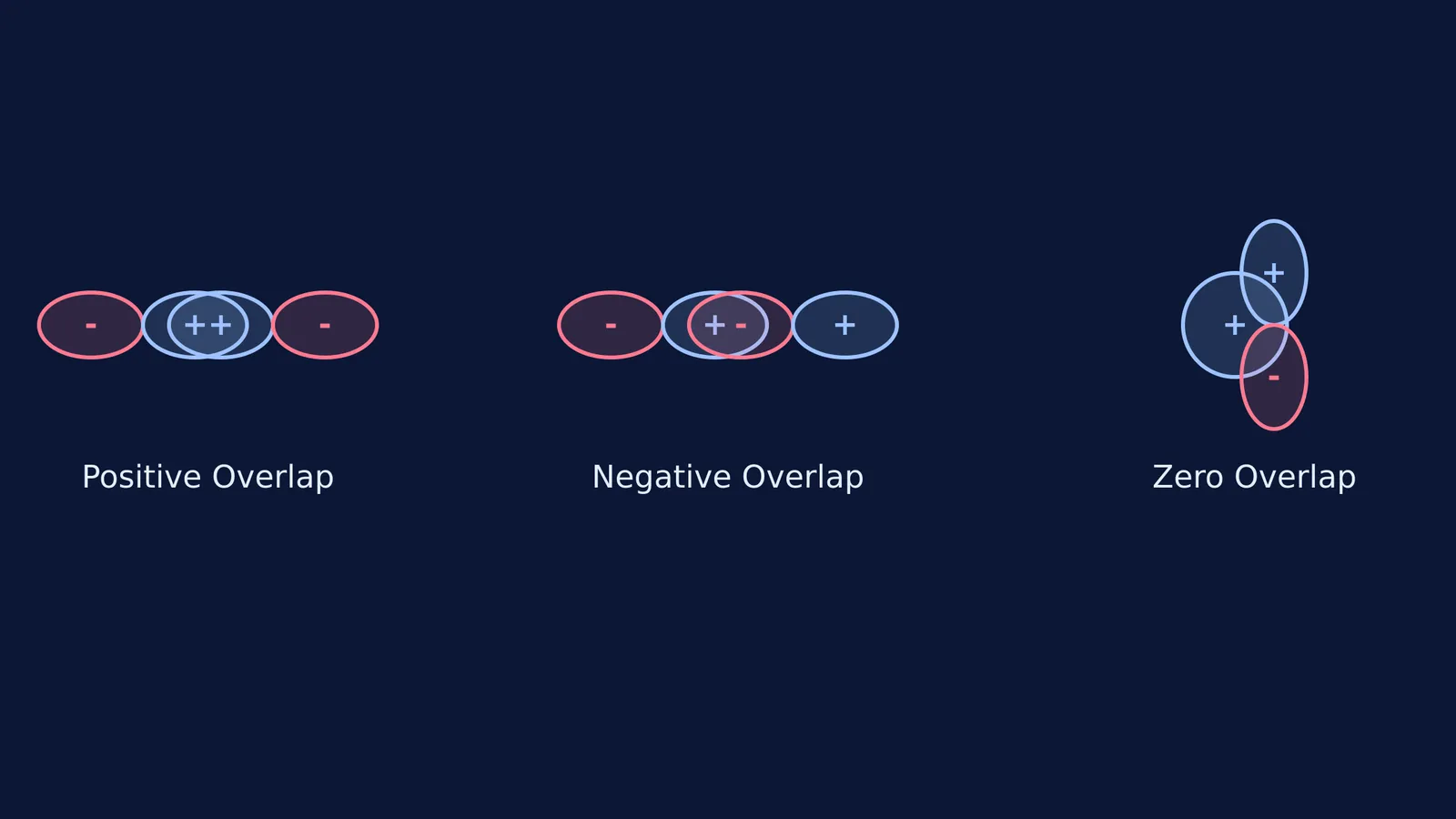 Diagram showing positive, negative and zero overlap of atomic orbitals